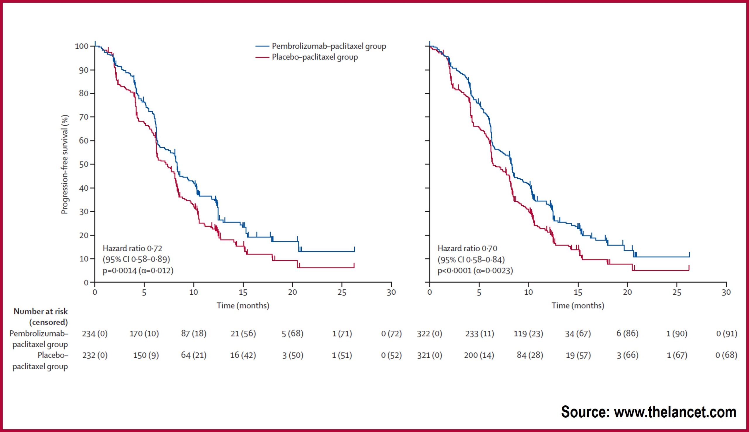 Pembrolizumab plus weekly paclitaxel in platinum-resistant recurrent ovarian cancer