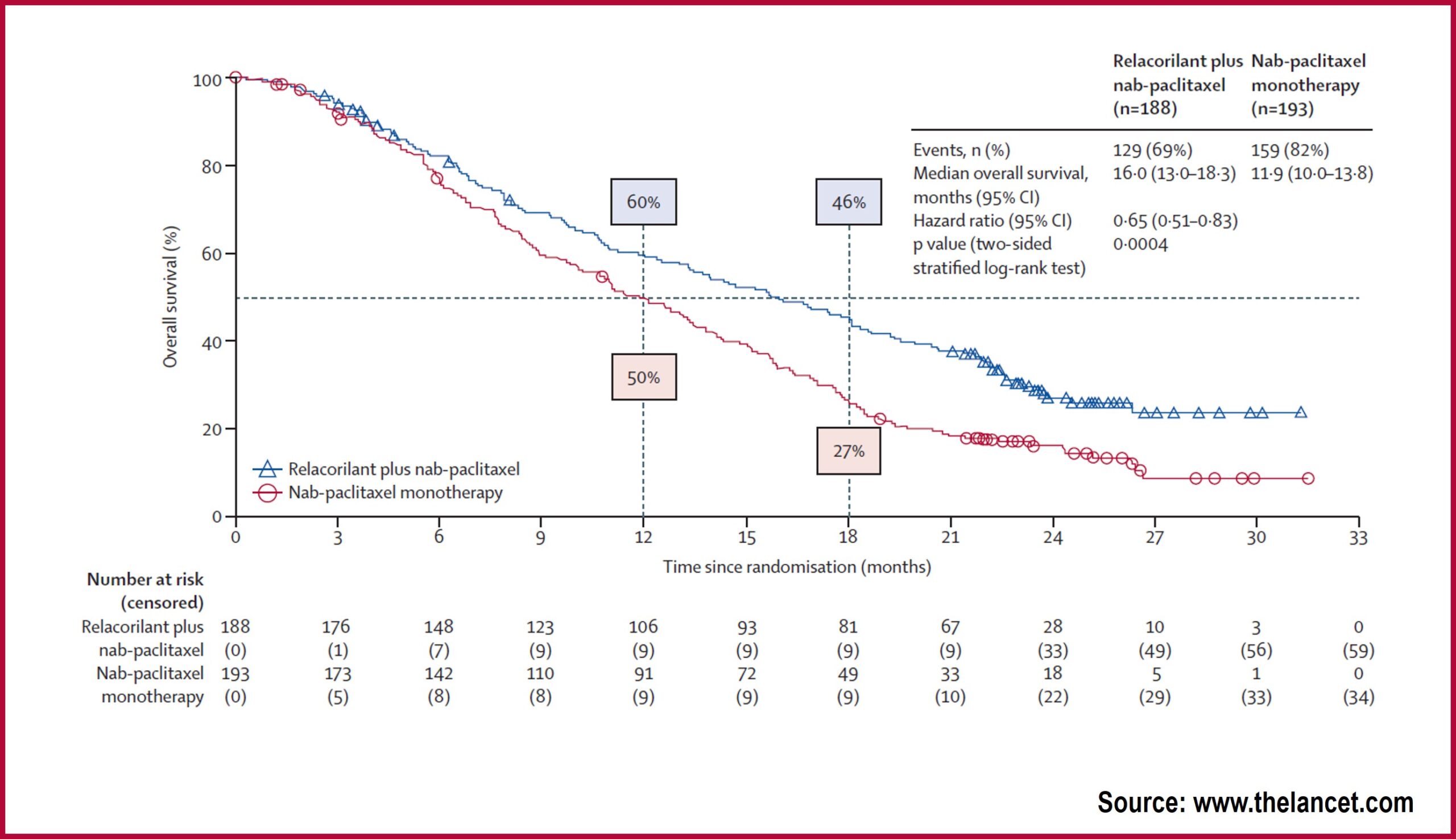 Relacorilant plus nab-paclitaxel in platinum-resistant ovarian cancer