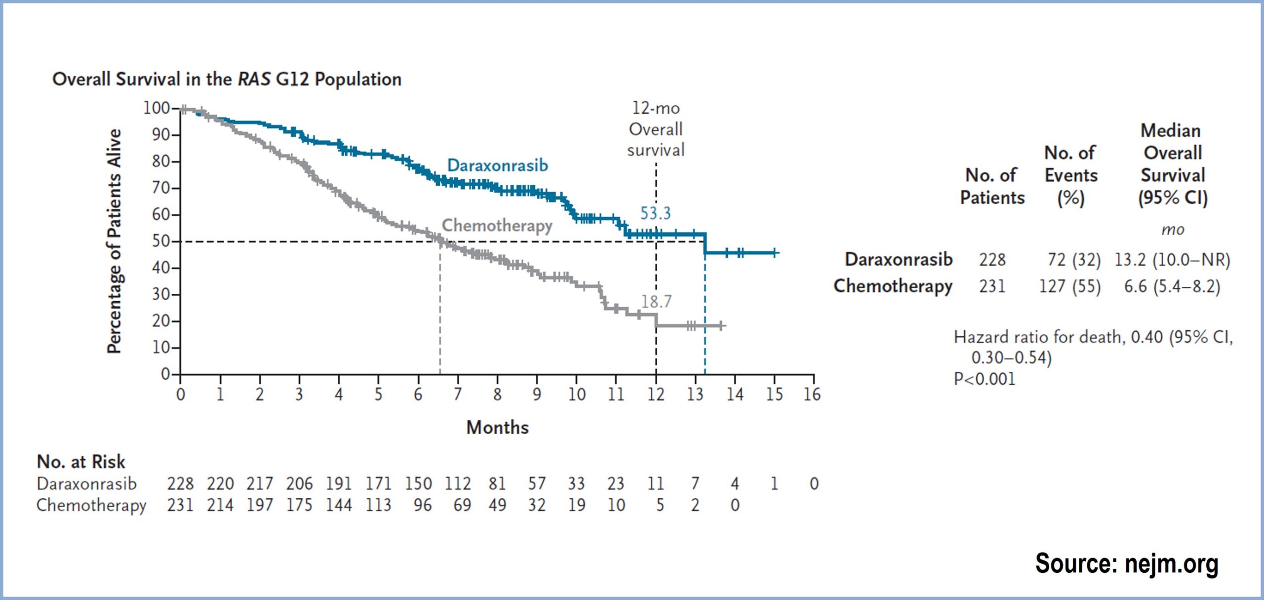 Daraxonrasib in metastatic pancreatic cancer
